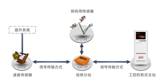 石油用鋼絲繩在線監(jiān)測系統(tǒng)拓撲圖