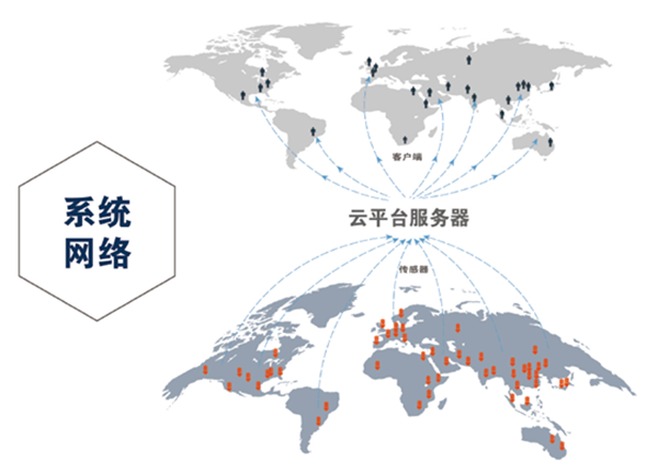 鋼繩纜物聯(lián)檢測(cè)傳感器系統(tǒng)網(wǎng)絡(luò)