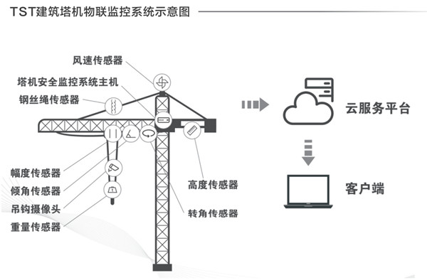 建筑塔機物聯(lián)監(jiān)控系統(tǒng)示意圖